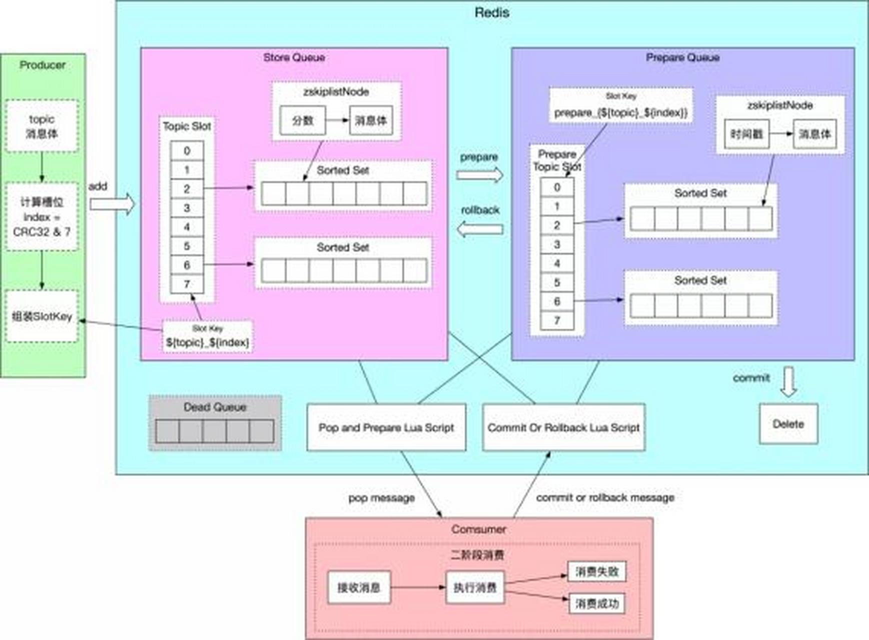 redis客户端javajavaredis缓存更新策略-第1张图片-太平洋在线下载